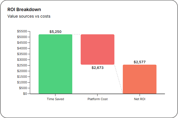 ROI Breakdown Dashboard